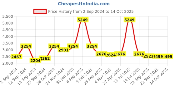 myntra.com Baarno Peach & Green Ethnic Motifs 220 TC Cotton King Bedsheet with 2 Pillow Covers baarno Price History Graph from 2 Sep 2024 to 14 Oct 2025