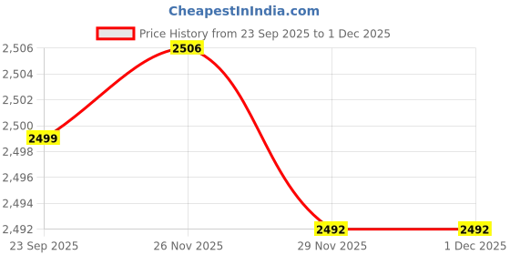 myntra.com Baarno Peach-Coloured & White Floral 210 TC Cotton Super King Bedsheet Set 2.7 m x 2.7 m baarno Price History Graph from 23 Sep 2025 to 30 Nov 2025