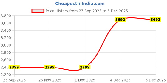 myntra.com Baarno Pink & White Floral 210 TC Cotton Double King Bedsheet Set 2.28 m x 2.7 m baarno Price History Graph from 23 Sep 2025 to 6 Dec 2025