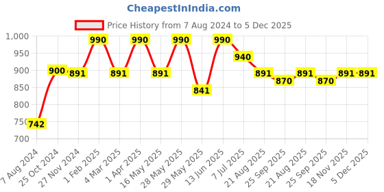 myntra.com Baarno Pink & White Set of 2 Floral Square Cushion Covers baarno Price History Graph from 7 Aug 2024 to 5 Dec 2025