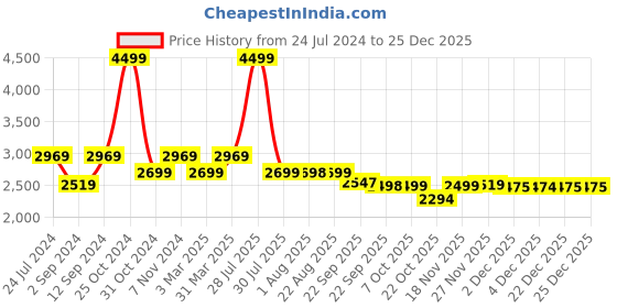 myntra.com Baarno White & Blue Floral 300 GSM Single Bed Quilt baarno Price History Graph from 24 Jul 2024 to 25 Dec 2025