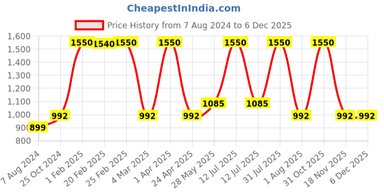 myntra.com Baarno White & Blue Set of 2 Floral Square Cushion Covers baarno Price History Graph from 7 Aug 2024 to 5 Dec 2025