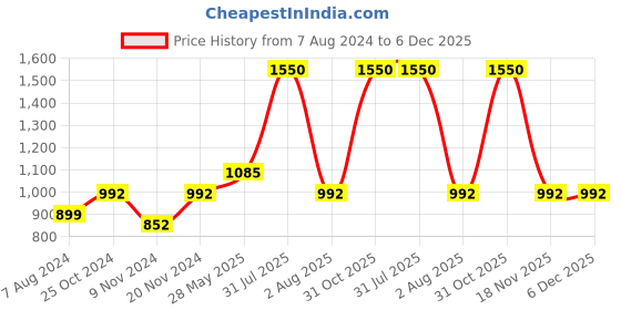 myntra.com Baarno White & Blue Set of 2 Floral Square Cushion Covers baarno Price History Graph from 7 Aug 2024 to 5 Dec 2025