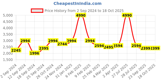 myntra.com Baarno White & Brown Ethnic Motifs 220 TC Cotton King Bedsheet with 2 Pillow Covers baarno Price History Graph from 2 Sep 2024 to 18 Oct 2025