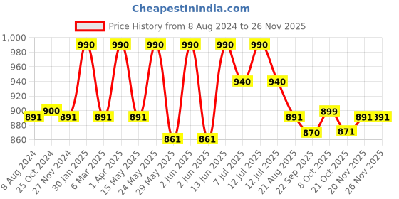 myntra.com Baarno White & Green Set of 2 Floral Square Cushion Covers baarno Price History Graph from 8 Aug 2024 to 24 Nov 2025