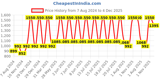 myntra.com Baarno White & Pink Set of 2 Floral Square Cushion Covers baarno Price History Graph from 7 Aug 2024 to 4 Dec 2025
