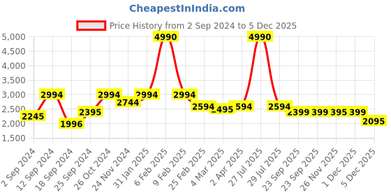 myntra.com Baarno White & Red Floral 220 TC Cotton King Bedsheet with 2 Pillow Covers baarno Price History Graph from 2 Sep 2024 to 5 Dec 2025