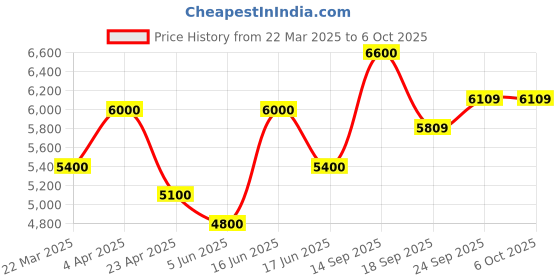 myntra.com BAARO MASI Abstract Printed Top With Skirt baaro masi Price History Graph from 22 Mar 2025 to 5 Oct 2025