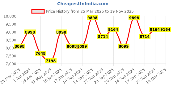 myntra.com BAARO MASI Baagh Printed Scoop Neck Ready to Wear Lehenga Choli With Dupatta baaro masi Price History Graph from 25 Mar 2025 to 18 Nov 2025