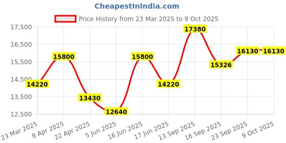 myntra.com BAARO MASI Embroidered Sequinned Ready to Wear Lehenga & Blouse With Dupatta baaro masi Price History Graph from 23 Mar 2025 to 8 Oct 2025