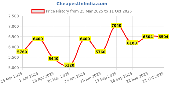 myntra.com BAARO MASI Floral Block Print Ready to Wear Lehenga & Blouse With Dupatta baaro masi Price History Graph from 25 Mar 2025 to 11 Oct 2025