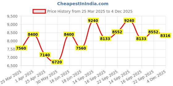 myntra.com BAARO MASI Floral Embroidered Ready to Wear Lehenga & Blouse With Dupatta baaro masi Price History Graph from 25 Mar 2025 to 4 Dec 2025