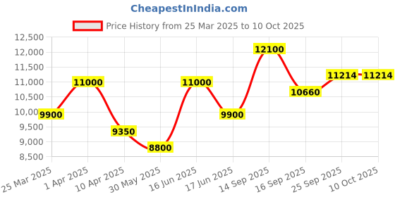myntra.com BAARO MASI Floral Embroidered Thread Work Ready to Wear Lehenga & Blouse With Dupatta baaro masi Price History Graph from 25 Mar 2025 to 10 Oct 2025