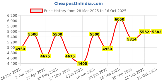 myntra.com BAARO MASI Floral Printed Ready to Wear Lehenga & Blouse With Dupatta baaro masi Price History Graph from 28 Mar 2025 to 16 Oct 2025