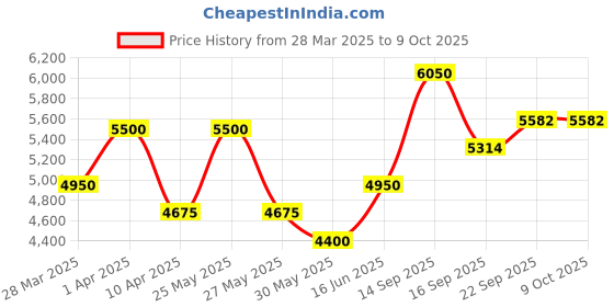 myntra.com BAARO MASI Floral Printed Ready to Wear Lehenga & Blouse With Dupatta baaro masi Price History Graph from 28 Mar 2025 to 9 Oct 2025