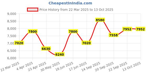 myntra.com BAARO MASI Floral Printed Sequinned Muslin Crop Top With Skirt And Shrug baaro masi Price History Graph from 22 Mar 2025 to 12 Oct 2025