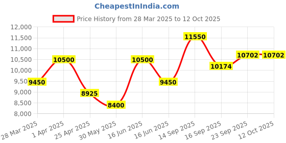 myntra.com BAARO MASI Floral Printed Sequinned Ready to Wear Lehenga & Blouse With Dupatta baaro masi Price History Graph from 28 Mar 2025 to 11 Oct 2025
