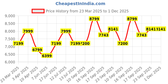 myntra.com BAARO MASI Floral Printed Square Neck Ready To Wear Lehenga Choli With Dupatta baaro masi Price History Graph from 23 Mar 2025 to 1 Dec 2025