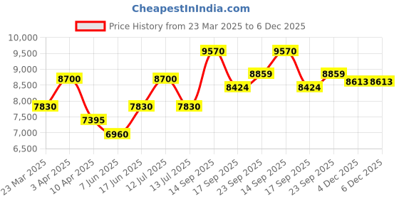 myntra.com BAARO MASI Floral Printed Square Neck Ready To Wear Lehenga Choli With Dupatta baaro masi Price History Graph from 23 Mar 2025 to 4 Dec 2025