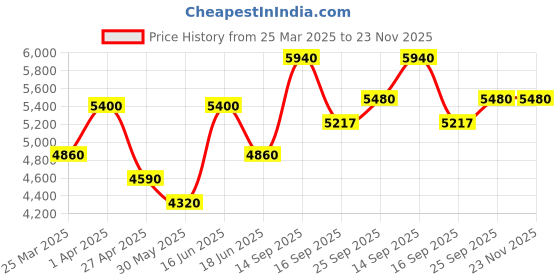 myntra.com BAARO MASI Floral Woven Design Ready to Wear Lehenga & Blouse With Dupatta baaro masi Price History Graph from 25 Mar 2025 to 22 Nov 2025