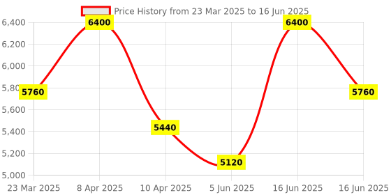 myntra.com BAARO MASI Printed Block Print Ready to Wear Lehenga & Blouse With Dupatta baaro masi Price History Graph from 23 Mar 2025 to 16 Jun 2025
