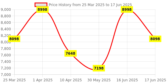 myntra.com BAARO MASI Printed Block Print Ready to Wear Lehenga & Blouse With Dupatta baaro masi Price History Graph from 25 Mar 2025 to 17 Jun 2025