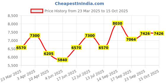 myntra.com BAARO MASI Printed Ready to Wear Lehenga & Blouse With Dupatta baaro masi Price History Graph from 23 Mar 2025 to 15 Oct 2025