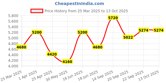 myntra.com BAARO MASI Ready to Wear Lehenga & Blouse With Dupatta baaro masi Price History Graph from 25 Mar 2025 to 13 Oct 2025