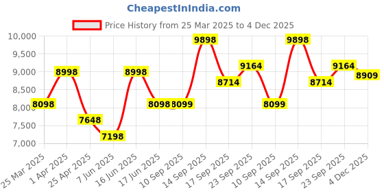 myntra.com BAARO MASI Woven Design Sweat Heart Neck Zari Ready To Wear Lehenga Choli With Dupatta baaro masi Price History Graph from 25 Mar 2025 to 4 Dec 2025