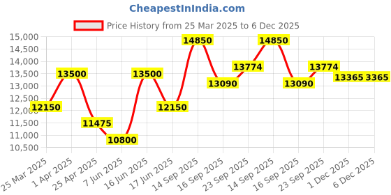 myntra.com BAARO MASI Woven Design V-Neck Gotta Patti Ready To Wear Lehenga Choli With Dupatta baaro masi Price History Graph from 25 Mar 2025 to 6 Dec 2025