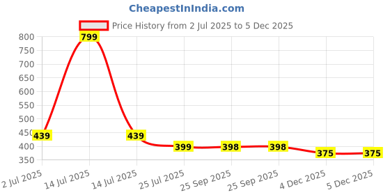 myntra.com BAATCHEET Boys Abstract Printed Band Collar Pure Cotton Straight Kurta baatcheet Price History Graph from 2 Jul 2025 to 5 Dec 2025