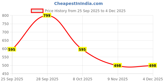 myntra.com BAATCHEET Boys Camouflage Printed Jogger Fit Cotton Trousers baatcheet Price History Graph from 25 Sep 2025 to 2 Dec 2025