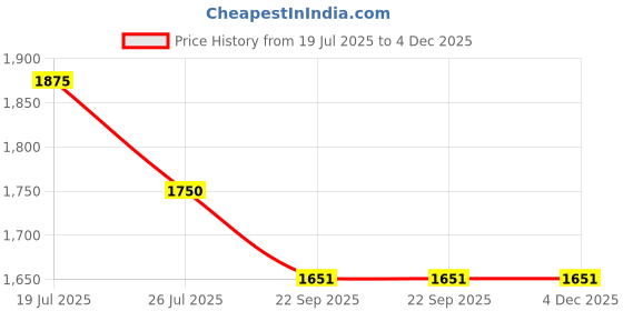 myntra.com BAATCHEET Boys Conversational Embroidered Angrakha Pure Cotton Kurta with Dhoti Pants baatcheet Price History Graph from 19 Jul 2025 to 4 Dec 2025