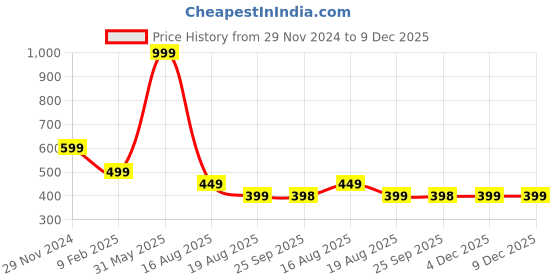 myntra.com BAATCHEET Boys Cotton Joggers baatcheet Price History Graph from 29 Nov 2024 to 9 Dec 2025
