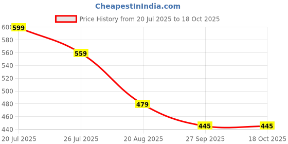 myntra.com BAATCHEET Boys Cotton Relaxed Fit Joggers baatcheet Price History Graph from 20 Jul 2025 to 17 Oct 2025