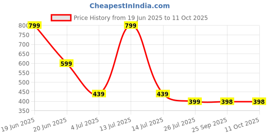 myntra.com BAATCHEET Boys Ethnic Motifs Printed Band Collar A-Line Pure Cotton Kurta baatcheet Price History Graph from 19 Jun 2025 to 11 Oct 2025