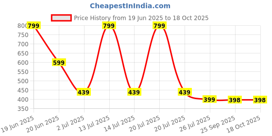 myntra.com BAATCHEET Boys Ethnic Motifs Printed Band Collar A-Line Pure Cotton Kurta baatcheet Price History Graph from 19 Jun 2025 to 17 Oct 2025