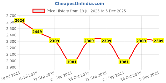 myntra.com BAATCHEET Boys Ethnic Motifs Printed Regular Pure Cotton Kurta with Dhoti Pants baatcheet Price History Graph from 19 Jul 2025 to 5 Dec 2025