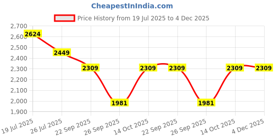 myntra.com BAATCHEET Boys Ethnic Motifs Printed Regular Pure Cotton Kurta with Dhoti Pants baatcheet Price History Graph from 19 Jul 2025 to 3 Dec 2025