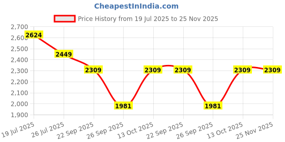 myntra.com BAATCHEET Boys Ethnic Motifs Printed Regular Pure Cotton Kurta with Dhoti Pants baatcheet Price History Graph from 19 Jul 2025 to 24 Nov 2025
