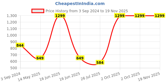myntra.com BAATCHEET Boys Ethnic Motifs Printed Regular Pure Cotton Kurta with Trousers baatcheet Price History Graph from 3 Sep 2024 to 19 Nov 2025
