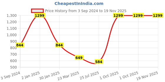myntra.com BAATCHEET Boys Ethnic Motifs Printed Regular Pure Cotton Kurta with Trousers baatcheet Price History Graph from 3 Sep 2024 to 19 Nov 2025