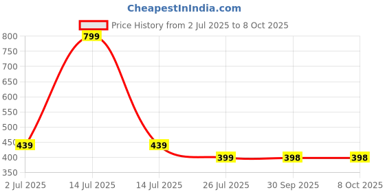 myntra.com BAATCHEET Boys Ethnic Motifs Printed Thread Work Kurta baatcheet Price History Graph from 2 Jul 2025 to 8 Oct 2025