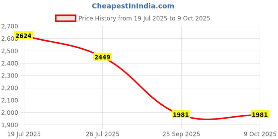 myntra.com BAATCHEET Boys Floral Printed Regular Pure Cotton Kurta with Dhoti Pants baatcheet Price History Graph from 19 Jul 2025 to 4 Oct 2025