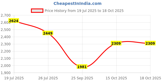 myntra.com BAATCHEET Boys Floral Printed Regular Pure Cotton Kurta with Dhoti Pants baatcheet Price History Graph from 19 Jul 2025 to 17 Oct 2025