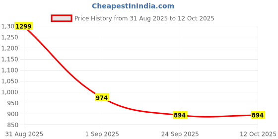 myntra.com BAATCHEET Boys Kite-Printed Cotton Linen Kurta With Pyjama baatcheet Price History Graph from 31 Aug 2025 to 12 Oct 2025