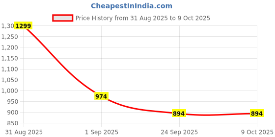 myntra.com BAATCHEET Boys Kite-Printed Cotton Linen Kurta With Pyjama baatcheet Price History Graph from 31 Aug 2025 to 9 Oct 2025