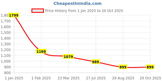myntra.com BAATCHEET Boys Knit Plated Jacquard T-Shirt and Jogger Set baatcheet Price History Graph from 1 Jan 2025 to 20 Oct 2025