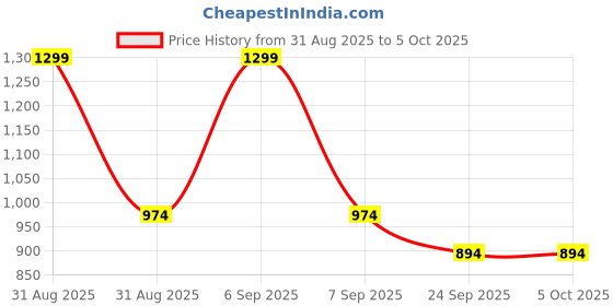 myntra.com BAATCHEET Boys Leaf-Printed Pure Cotton Kurta With Pyjama baatcheet Price History Graph from 31 Aug 2025 to 4 Oct 2025