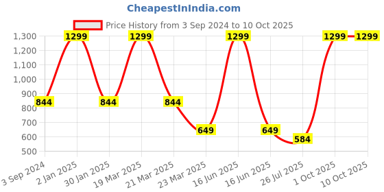 myntra.com BAATCHEET Boys Leheriya Printed Regular Pure Cotton Kurta with Pyjamas baatcheet Price History Graph from 3 Sep 2024 to 9 Oct 2025
